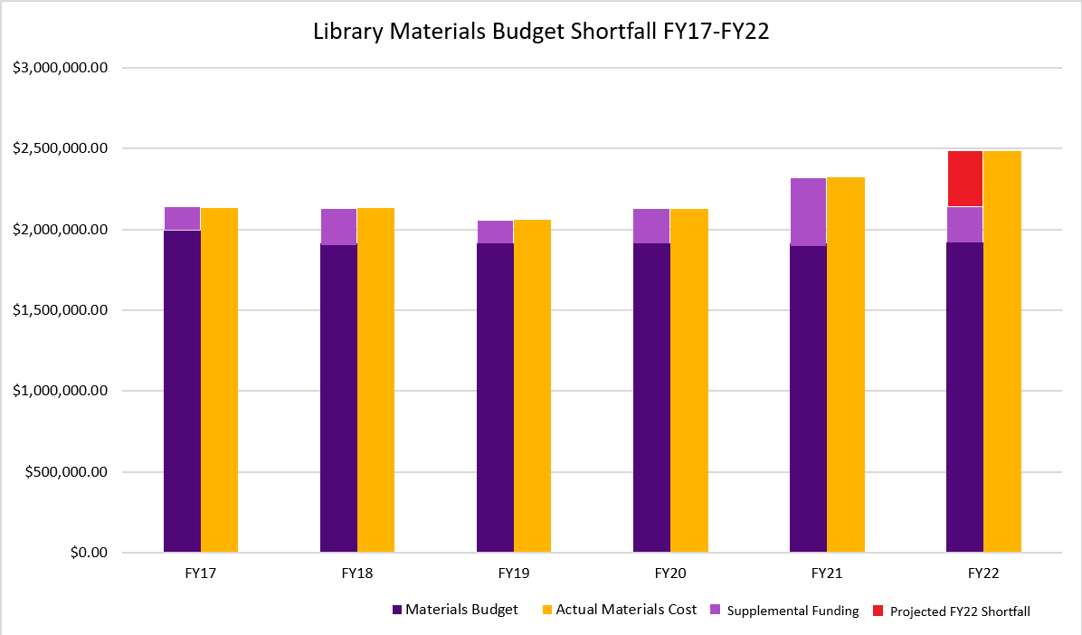 Library Materials Budget Graph